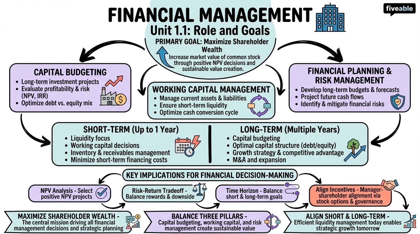 1.1 Role and Goals of Financial Management - Intro to Finance - Unit 1 visual cheatsheet