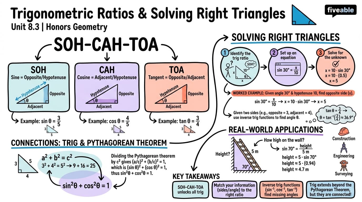 8.3 Trigonometric ratios and solving right triangles - Honors Geometry - Unit 8 visual cheatsheet