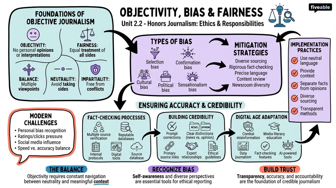 2.2 Objectivity, Bias, and Fairness in Reporting - Honors Journalism - Unit 2 visual cheatsheet