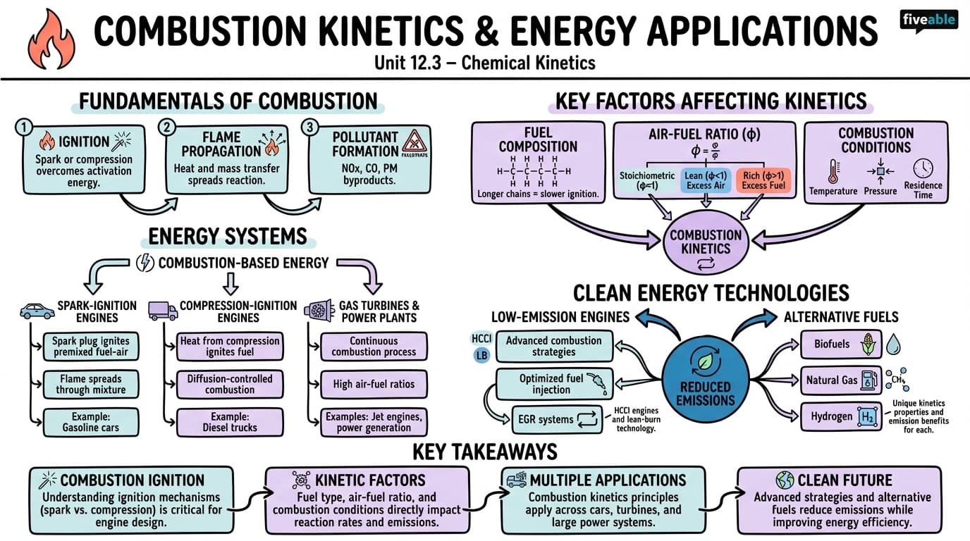 12.3 Combustion kinetics and energy applications - Chemical Kinetics - Unit 12 visual cheatsheet