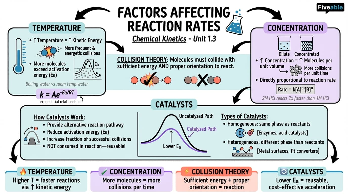 1.3 Factors affecting reaction rates - Chemical Kinetics - Unit 1 visual cheatsheet