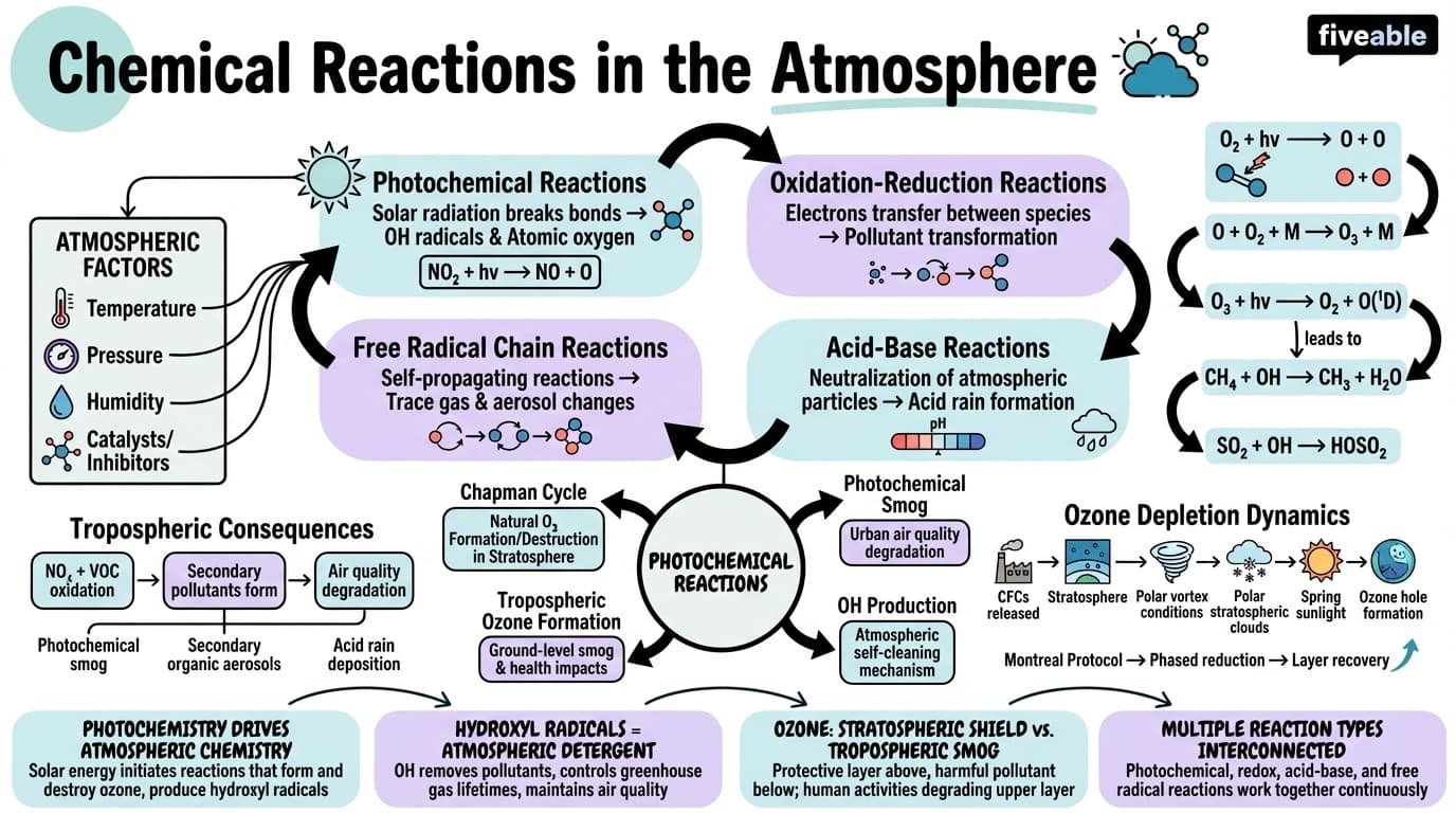 2.3 Chemical Reactions in the Atmosphere - Environmental Chemistry I - Unit 2 visual cheatsheet
