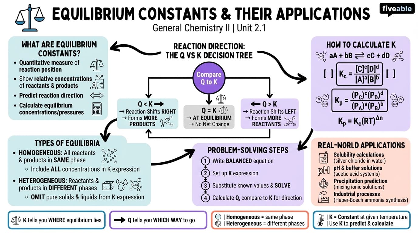 2.1 Equilibrium constants and their applications - General Chemistry II - Unit 2 visual cheatsheet