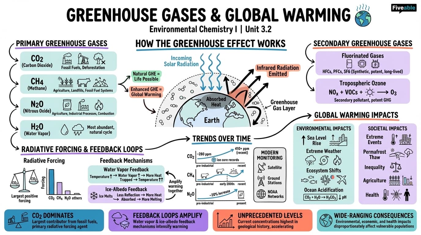 3.2 Greenhouse Gases and Global Warming - Environmental Chemistry I - Unit 3 visual cheatsheet