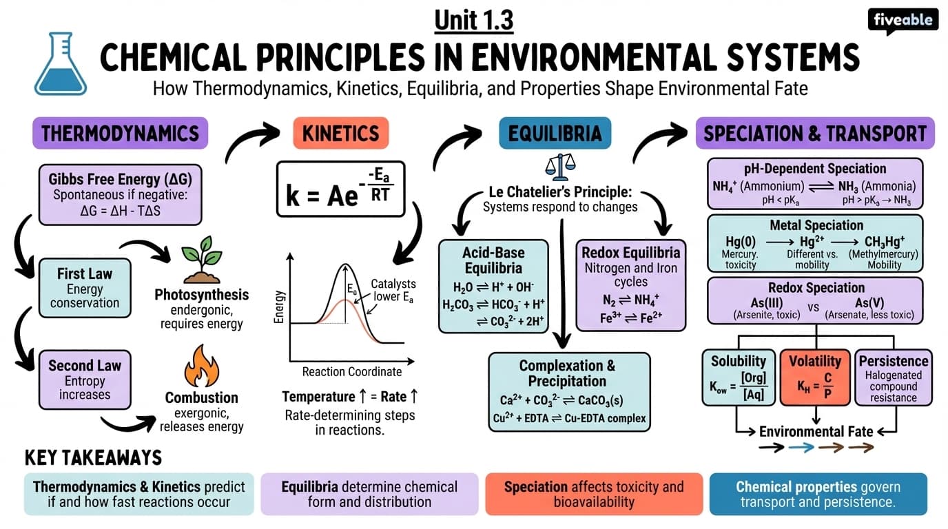 1.3 Chemical Principles in Environmental Systems - Environmental Chemistry I - Unit 1 visual cheatsheet