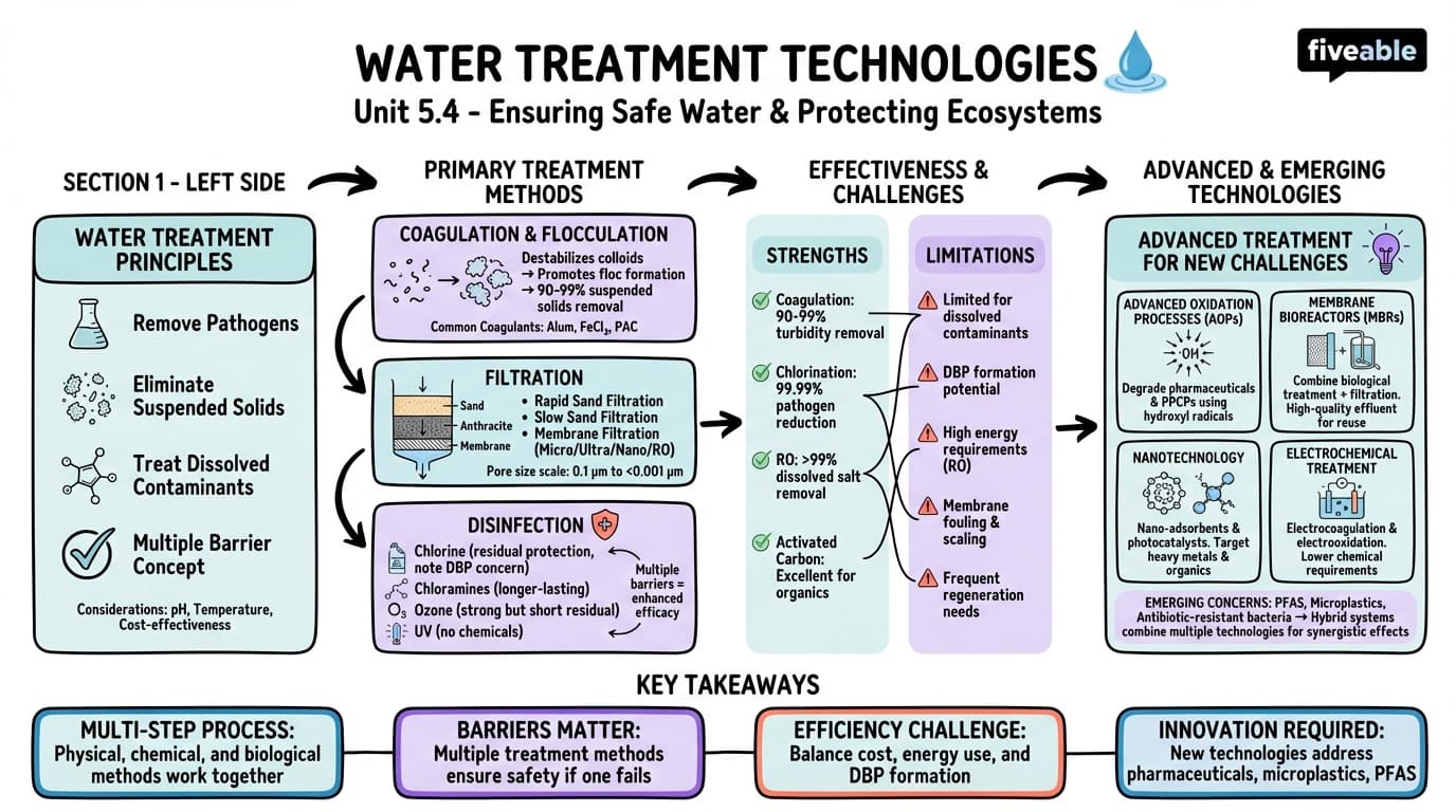5.4 Water Treatment Technologies - Environmental Chemistry I - Unit 5 visual cheatsheet
