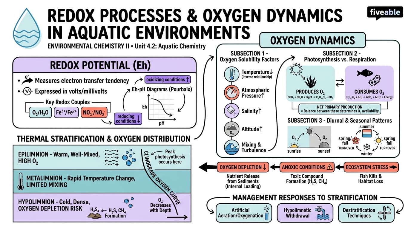 4.2 Redox Processes and Oxygen Dynamics in Aquatic Environments - Environmental Chemistry II - Unit 4 visual cheatsheet