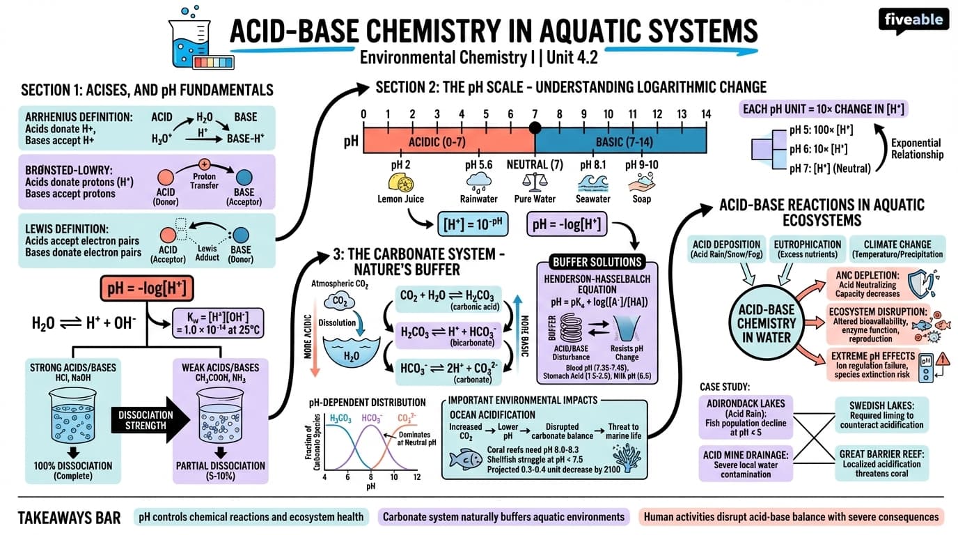 4.2 Acid-Base Chemistry in Aquatic Systems - Environmental Chemistry I - Unit 4 visual cheatsheet