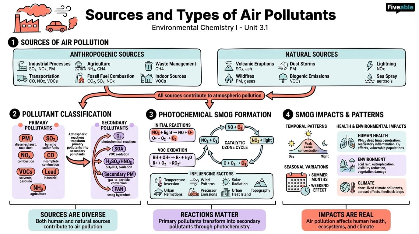 3.1 Sources and Types of Air Pollutants - Environmental Chemistry I - Unit 3 visual cheatsheet