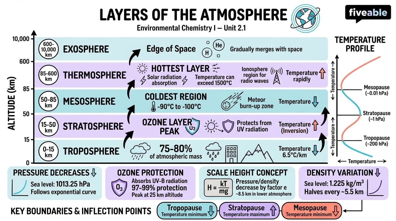 2.1 Layers of the Atmosphere - Environmental Chemistry I - Unit 2 visual cheatsheet