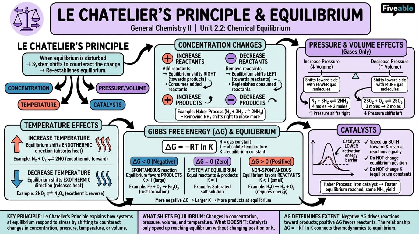 2.2 Le Chatelier's Principle and factors affecting equilibrium - General Chemistry II - Unit 2 visual cheatsheet