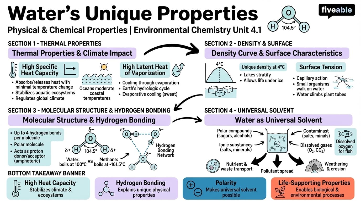 4.1 Physical and Chemical Properties of Water - Environmental Chemistry I - Unit 4 visual cheatsheet