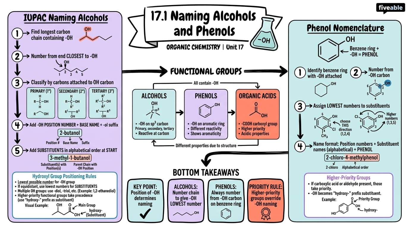17.1 Naming Alcohols and Phenols - Organic Chemistry - Unit 17 visual cheatsheet
