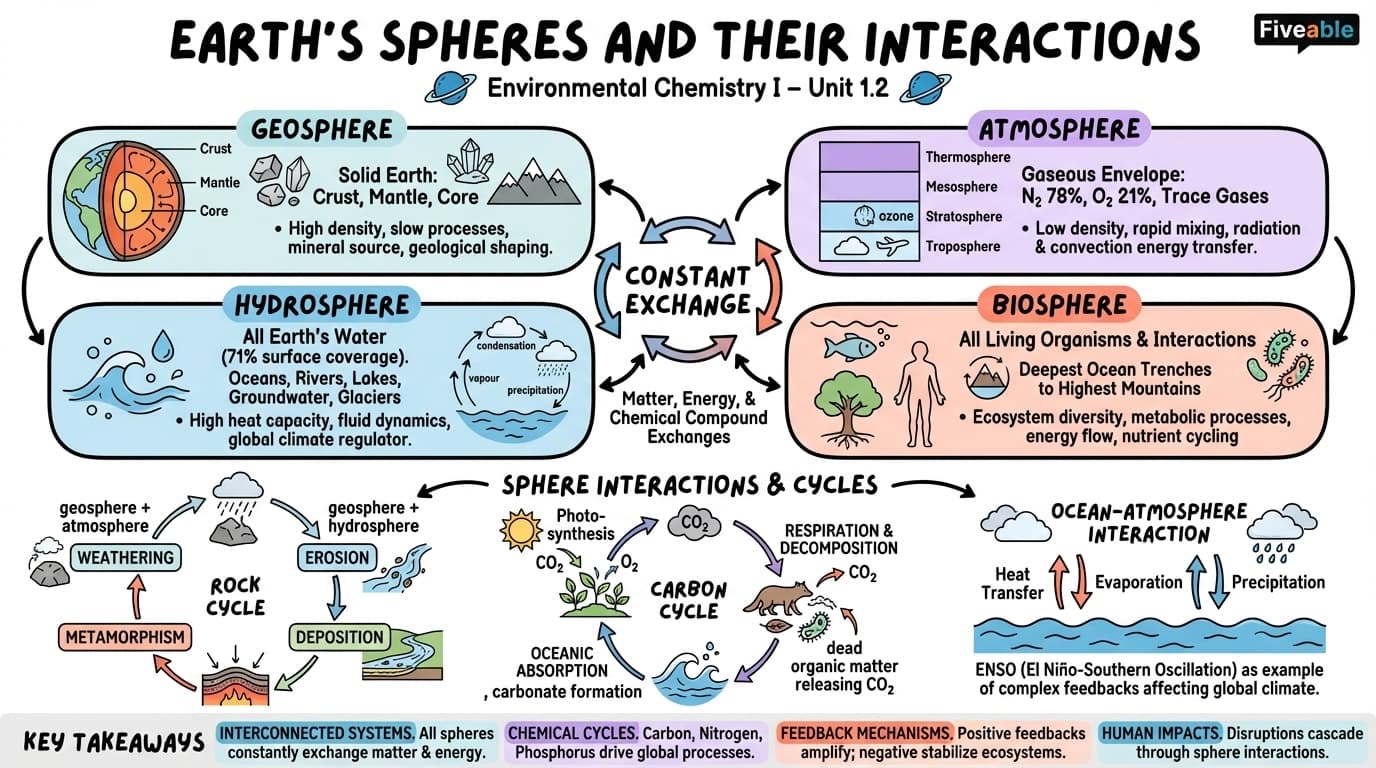 1.2 Earth's Spheres and Their Interactions - Environmental Chemistry I - Unit 1 visual cheatsheet