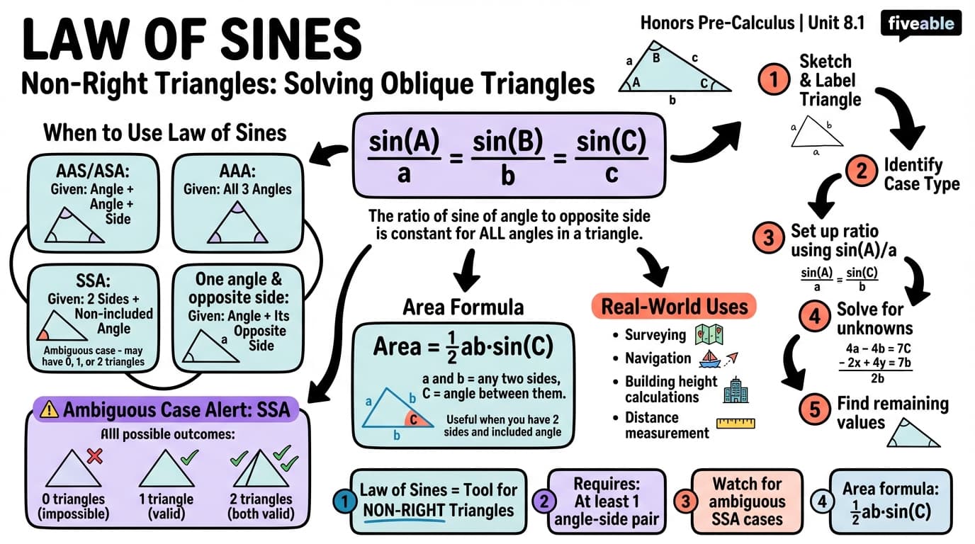 8.1 Non-right Triangles: Law of Sines - Honors Pre-Calculus - Unit 8 visual cheatsheet