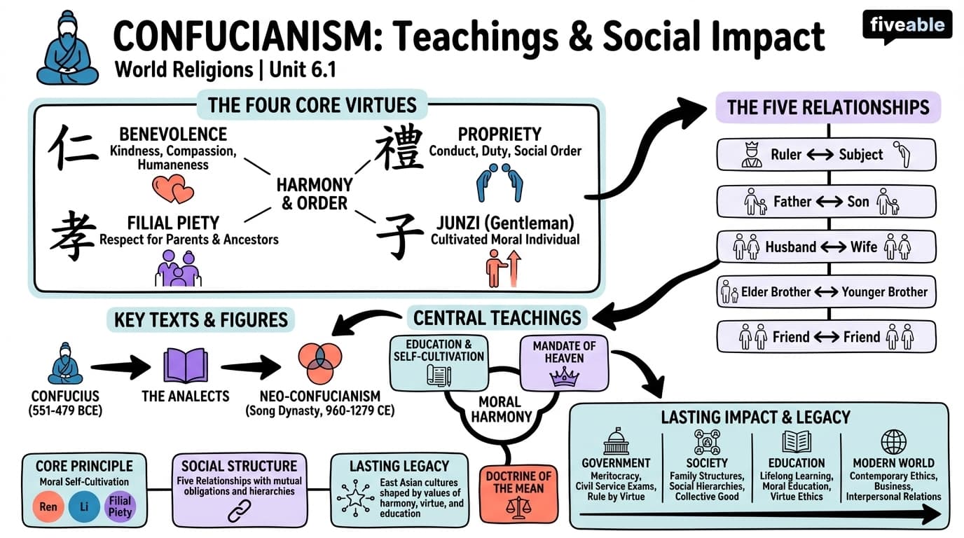 6.1 Confucianism: Teachings and Social Impact - World Religions - Unit 6 visual cheatsheet