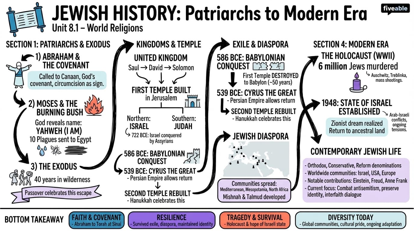 8.1 Jewish History: Patriarchs to Modern Era - World Religions - Unit 8 visual cheatsheet