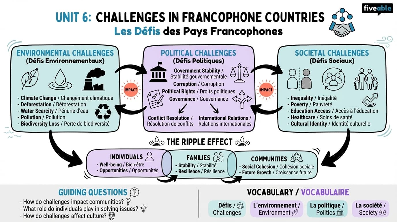 Unit 6 Overview: Environmental, Political, and Societal Challenges - AP French Language - Unit 6 visual cheatsheet