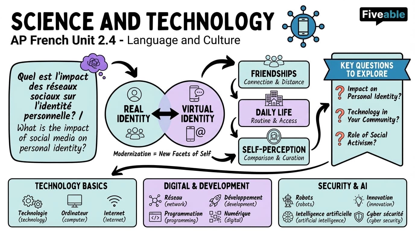 2.4 Science and Technology - AP French Language - Unit 2 visual cheatsheet