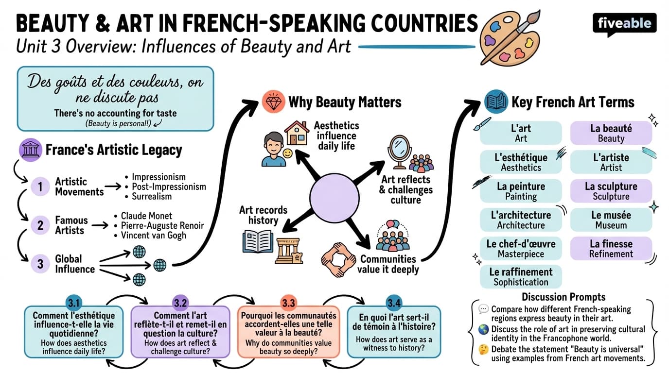 Unit 3 Overview: Influences of Beauty and Art - AP French Language - Unit 3 visual cheatsheet