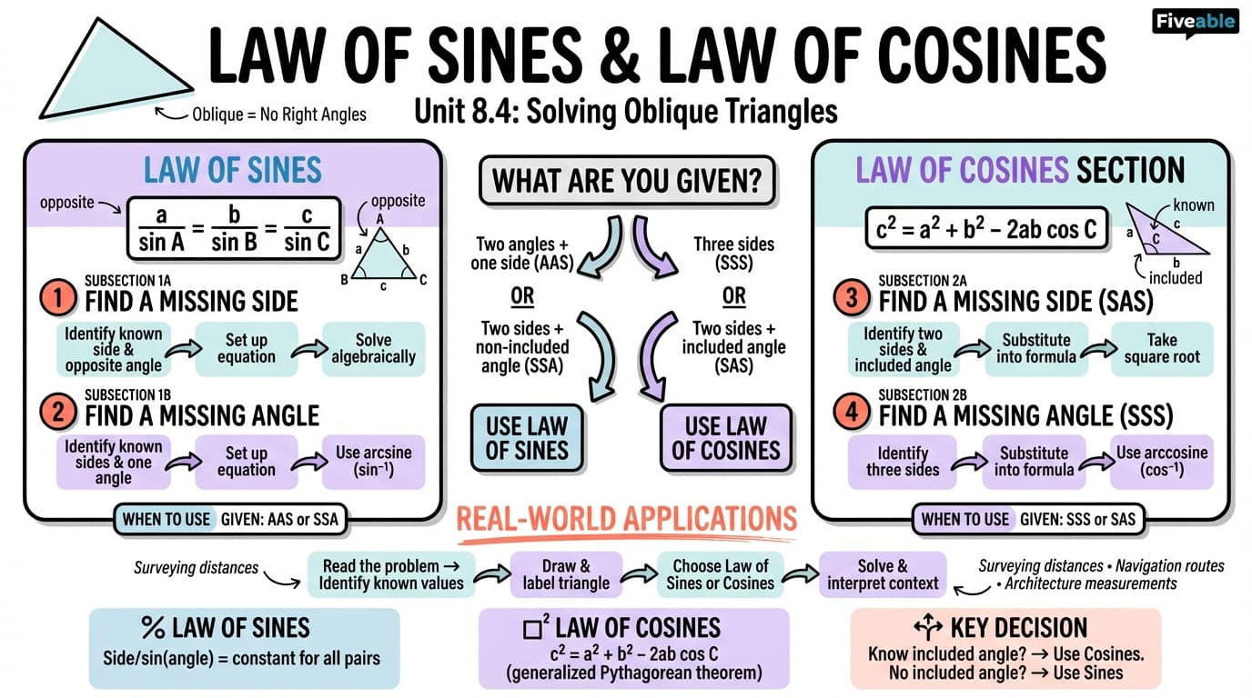 8.4 Law of Sines and Law of Cosines - Honors Geometry - Unit 8 visual cheatsheet