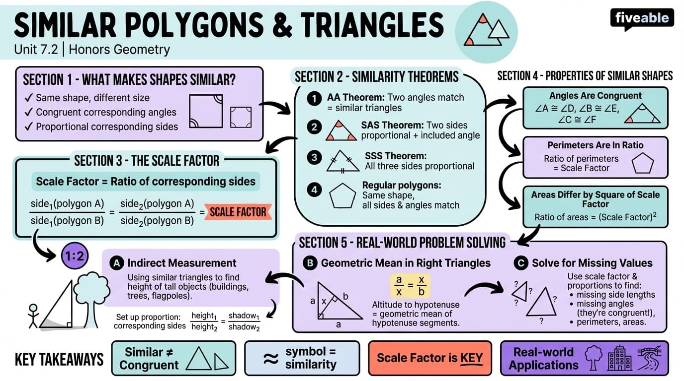 7.2 Similar polygons and triangles - Honors Geometry - Unit 7 visual cheatsheet