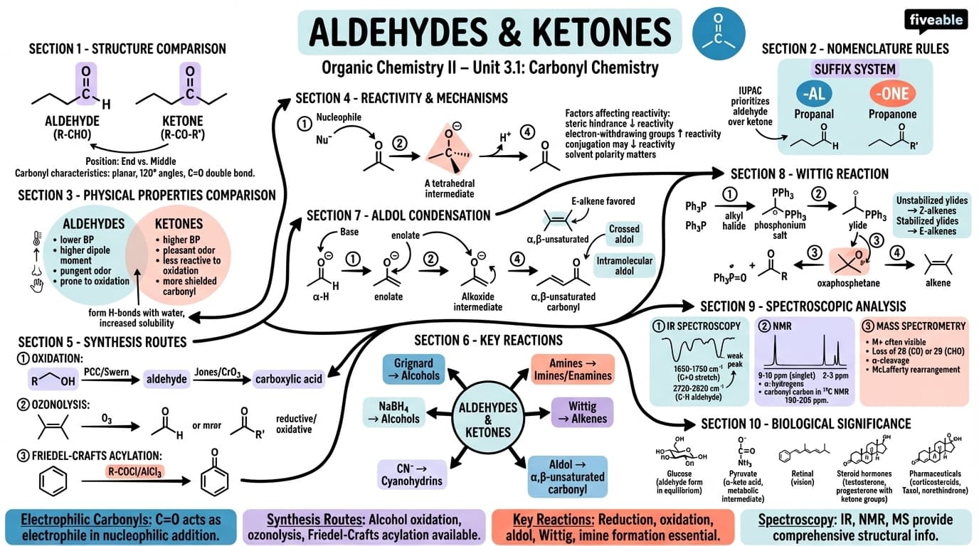 3.1 Aldehydes and ketones - Organic Chemistry II - Unit 3 visual cheatsheet