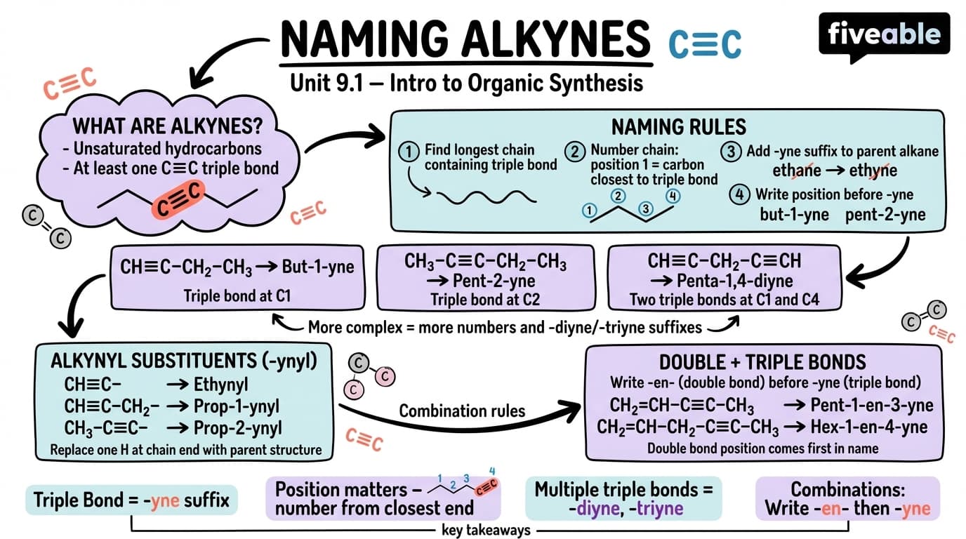 9.1 Naming Alkynes - Organic Chemistry - Unit 9 visual cheatsheet