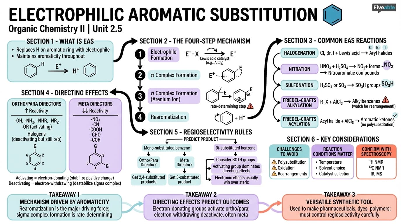 2.5 Electrophilic aromatic substitution - Organic Chemistry II - Unit 2 visual cheatsheet