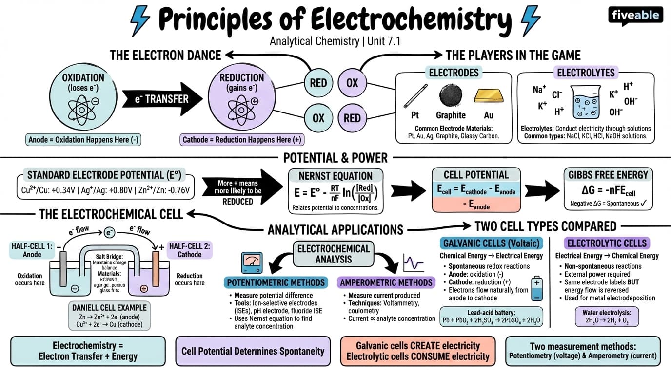 7.1 Principles of electrochemistry - Analytical Chemistry - Unit 7 visual cheatsheet