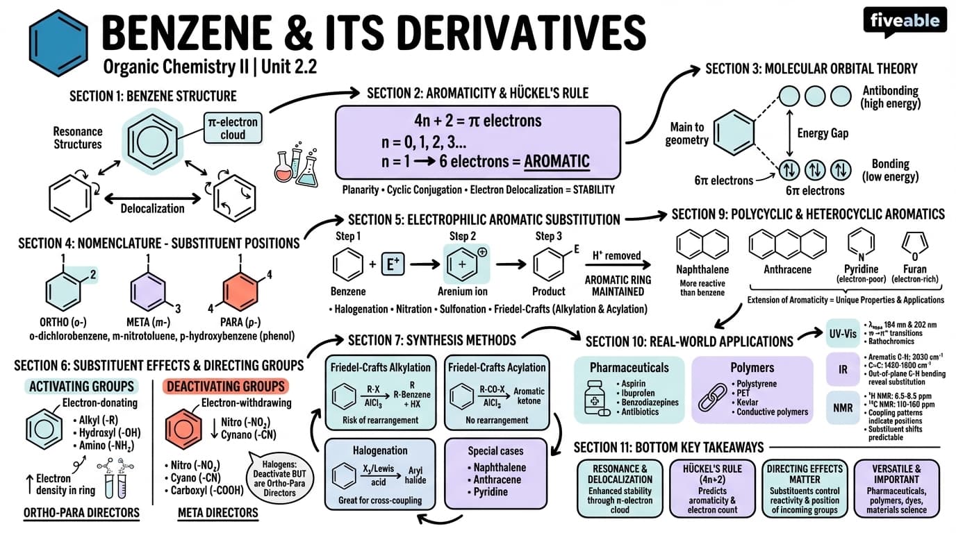 2.2 Benzene and its derivatives - Organic Chemistry II - Unit 2 visual cheatsheet