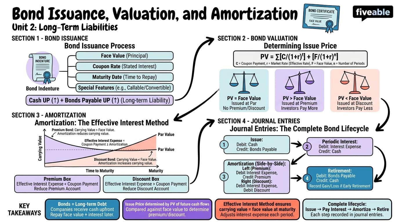 2.1 Bond Issuance, Valuation, and Amortization - Financial Accounting II - Unit 2 visual cheatsheet