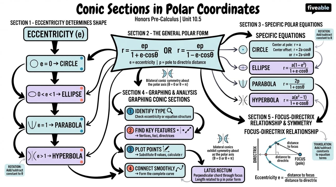 10.5 Conic Sections in Polar Coordinates - Honors Pre-Calculus - Unit 10 visual cheatsheet