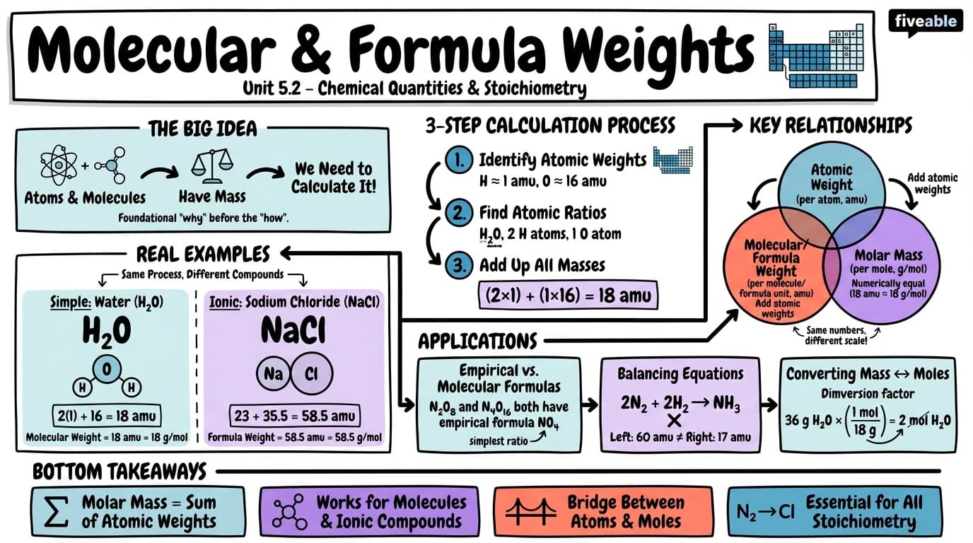 5.2 Understanding Molecular and Formula Weights - Honors Chemistry - Unit 5 visual cheatsheet