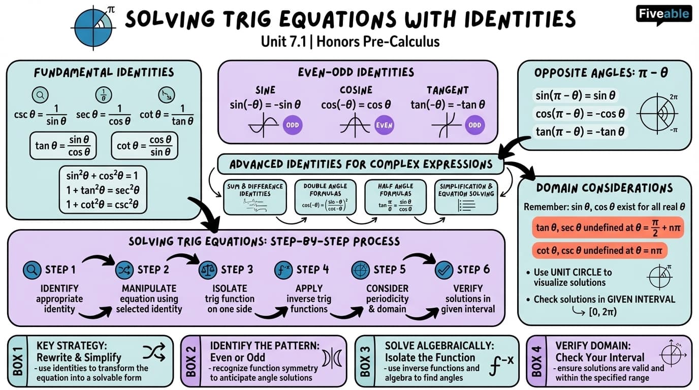 7.1 Solving Trigonometric Equations with Identities - Honors Pre-Calculus - Unit 7 visual cheatsheet