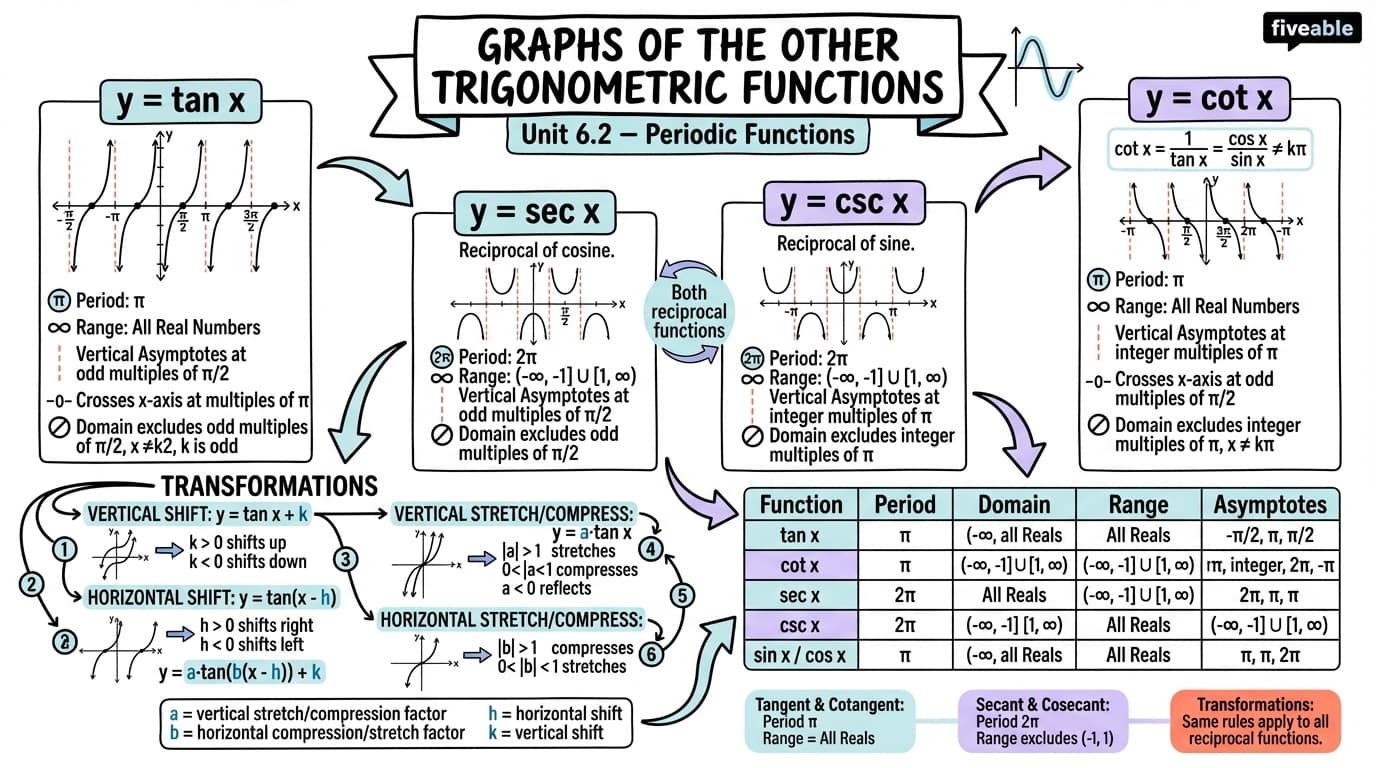 6.2 Graphs of the Other Trigonometric Functions - Honors Pre-Calculus - Unit 6 visual cheatsheet