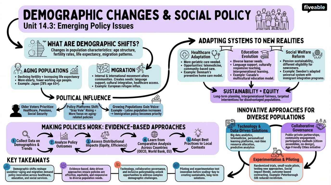14.3 Demographic Changes and Social Policy - Intro to Public Policy - Unit 14 visual cheatsheet