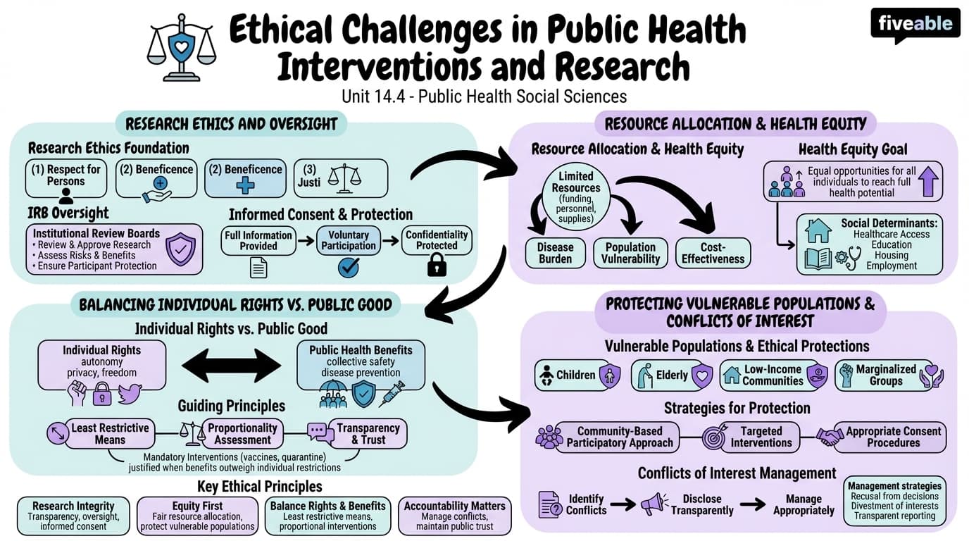 14.4 Ethical Challenges in Public Health Interventions and Research - Public Health Social Sciences - Unit 14 visual cheatsheet
