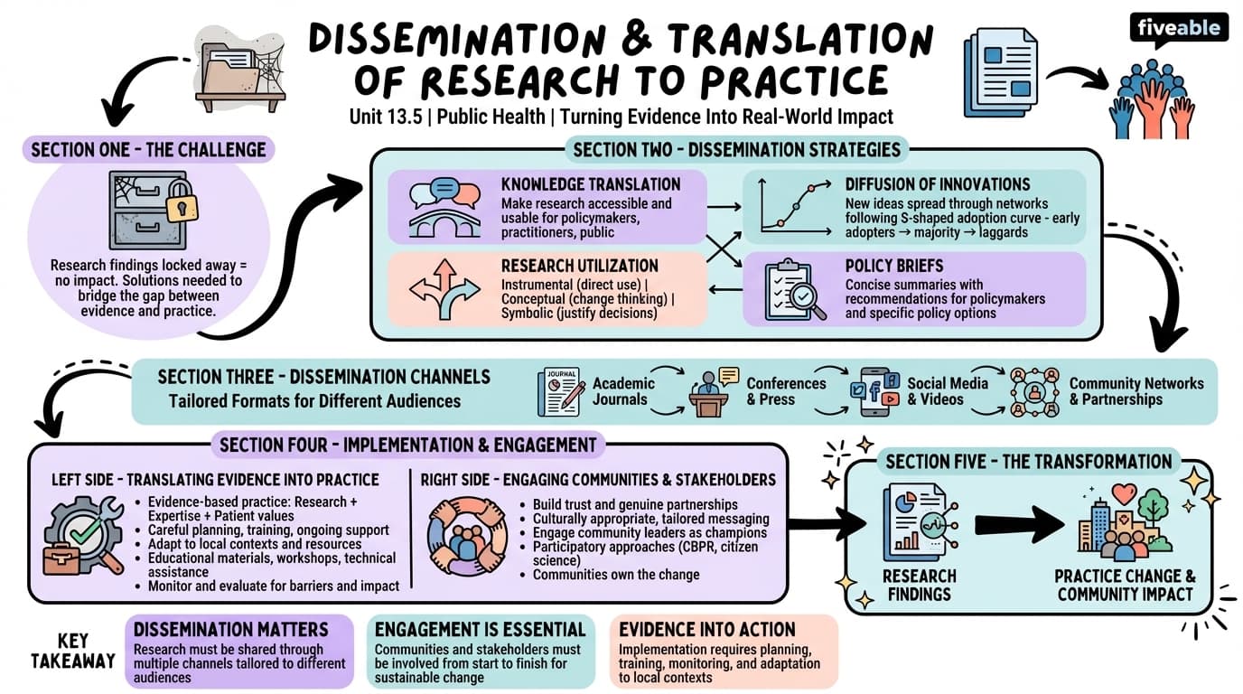 13.5 Dissemination and Translation of Research to Practice - Public Health Social Sciences - Unit 13 visual cheatsheet