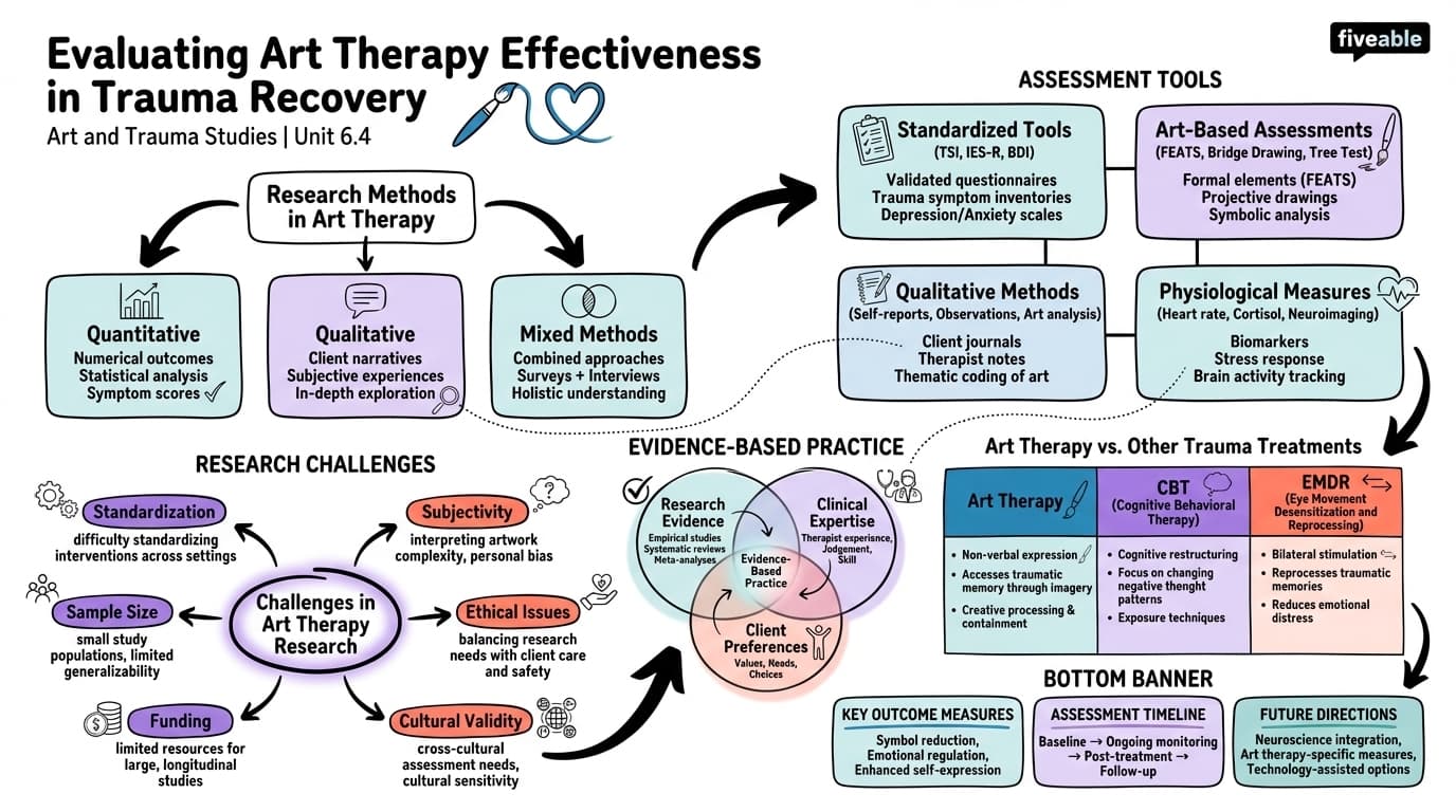 6.4 Evaluating the effectiveness of art therapy in trauma recovery - Art and Trauma Studies - Unit 6 visual cheatsheet