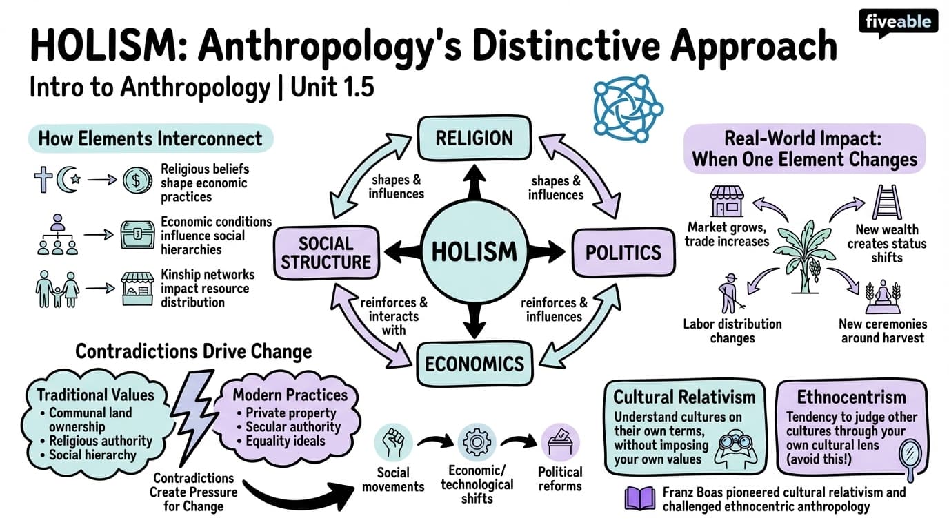 1.5 Holism, Anthropology’s Distinctive Approach - Intro to Anthropology - Unit 1 visual cheatsheet