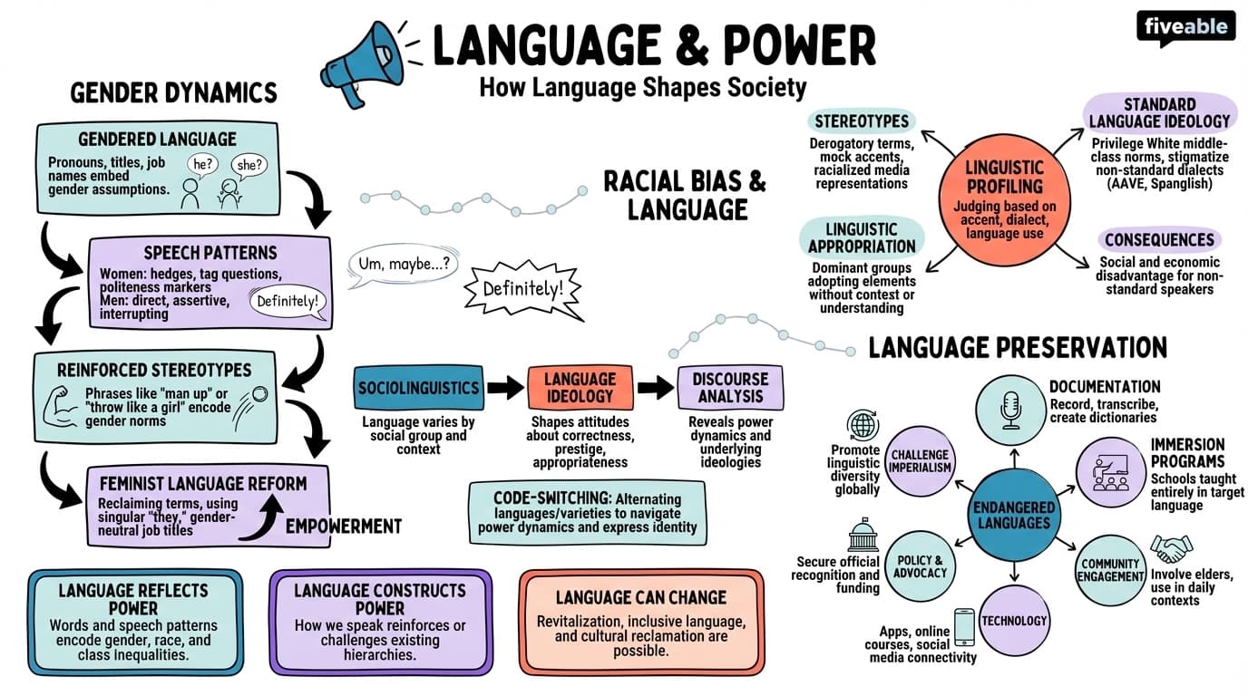 6.5 Language and Power - Intro to Anthropology - Unit 6 visual cheatsheet
