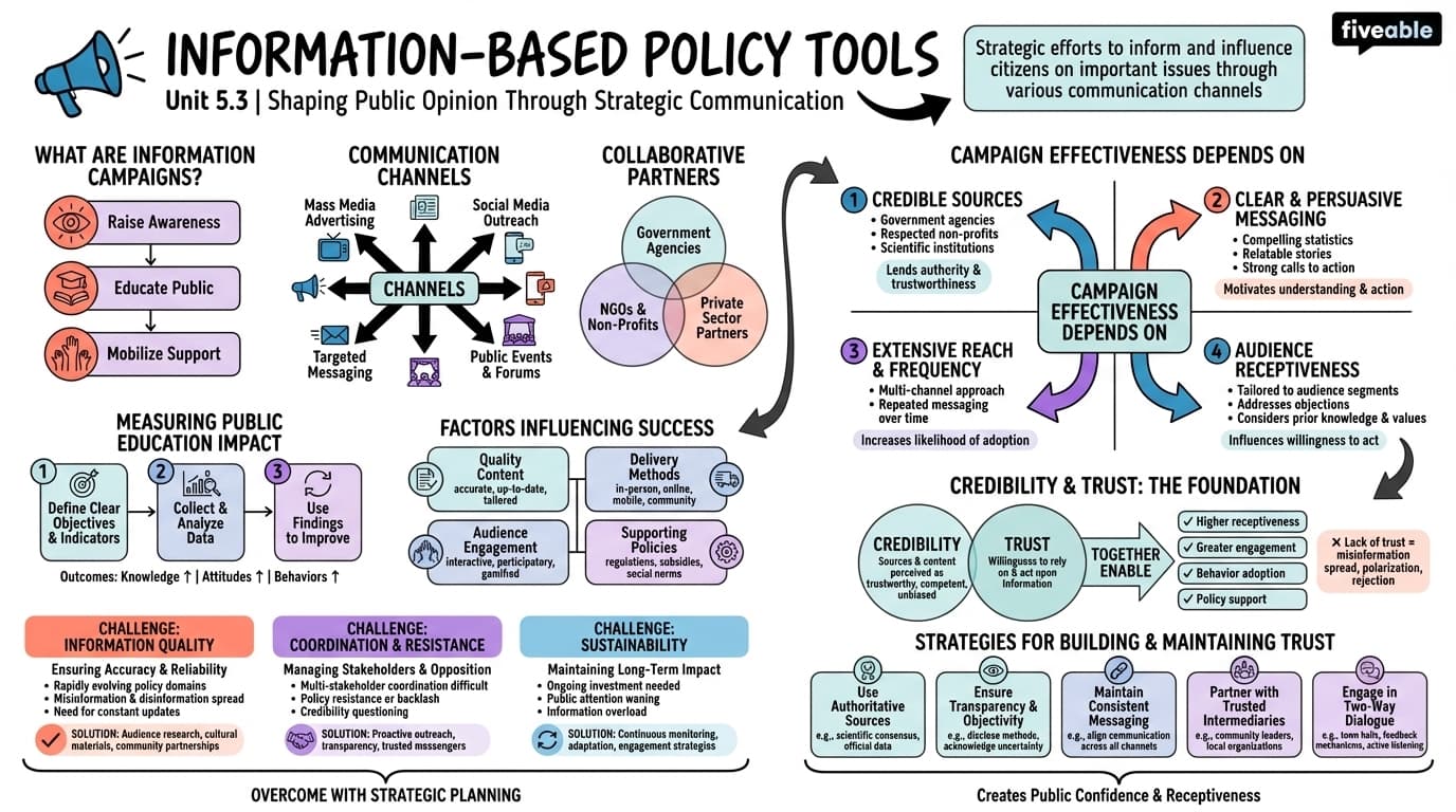 5.3 Information-Based Policy Tools - Intro to Public Policy - Unit 5 visual cheatsheet