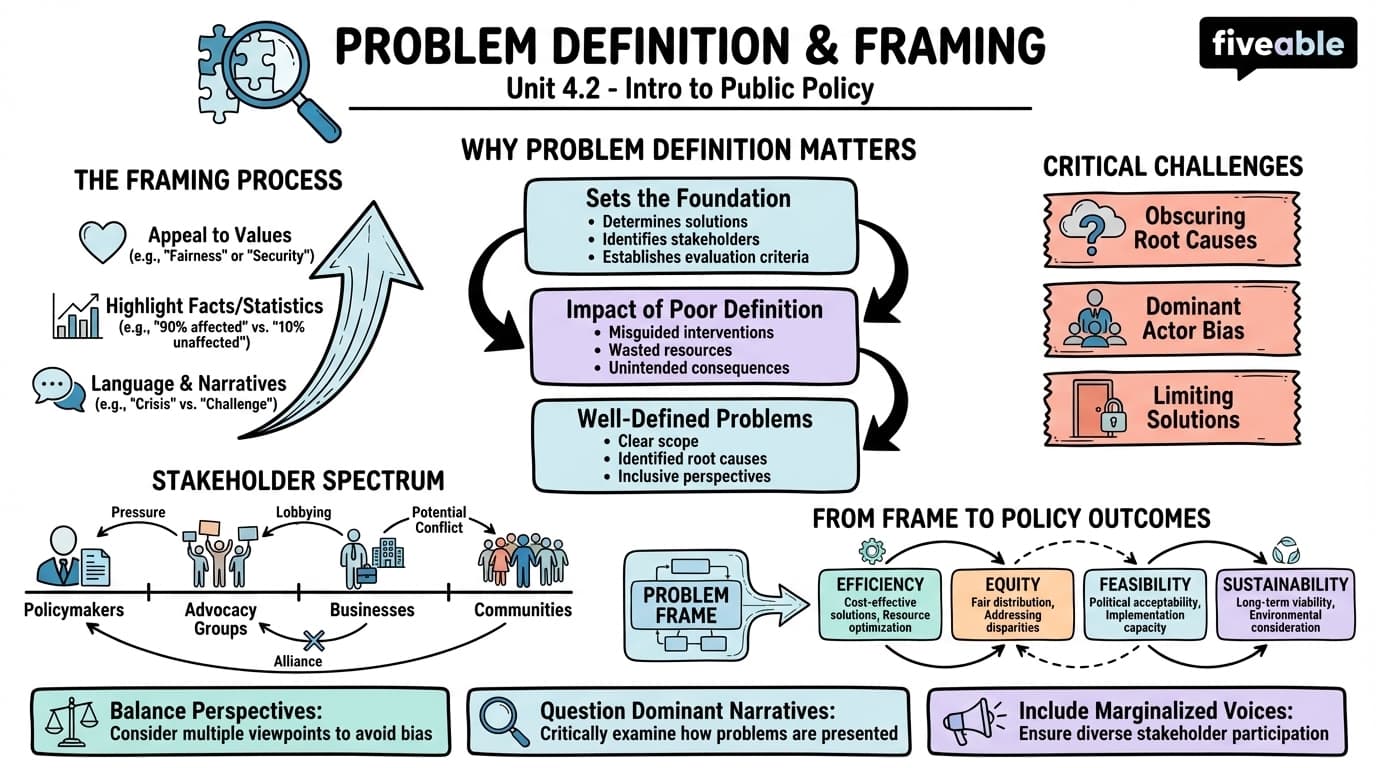 4.2 Problem Definition and Framing - Intro to Public Policy - Unit 4 visual cheatsheet