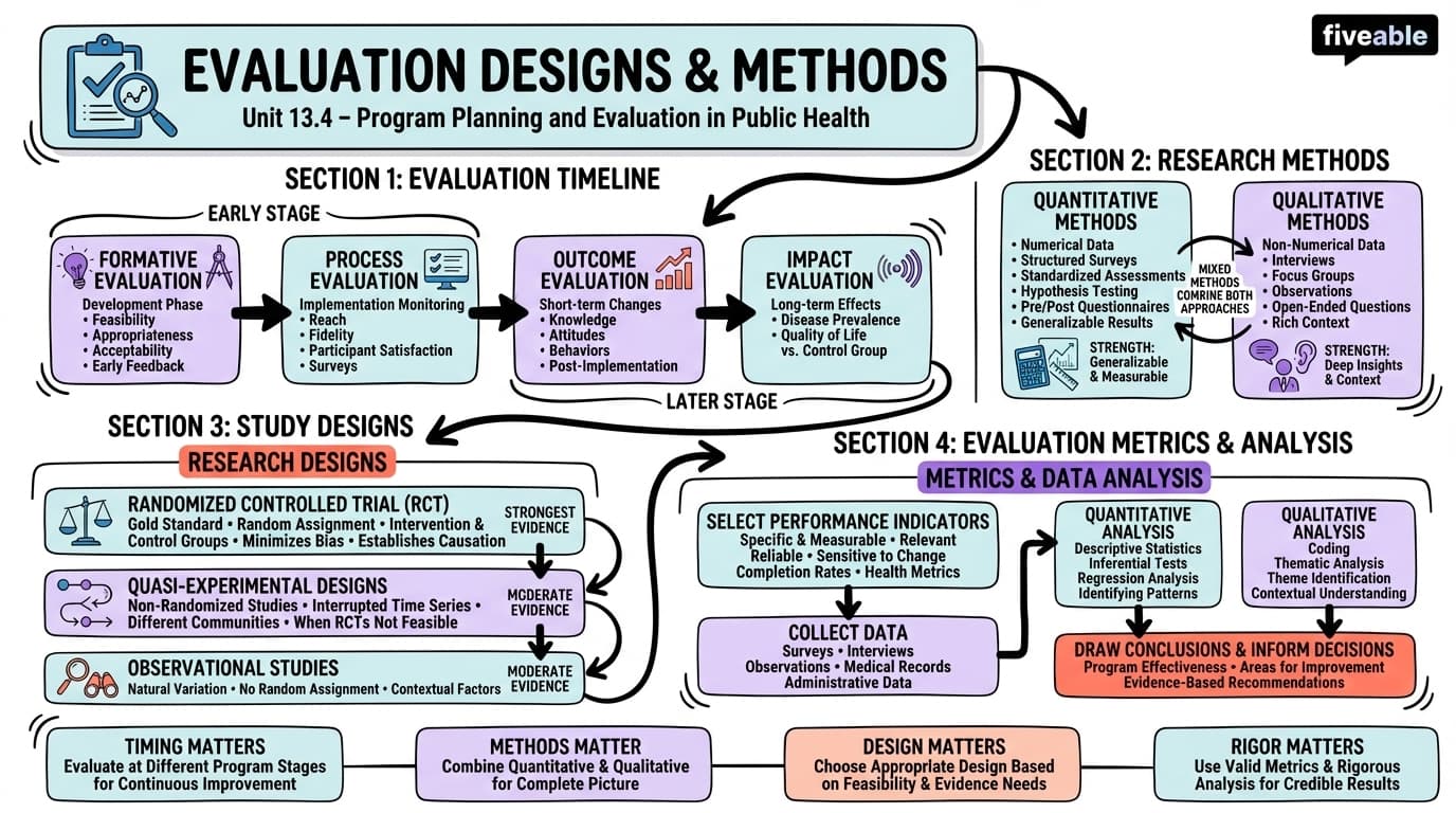 13.4 Evaluation Designs and Methods - Public Health Social Sciences - Unit 13 visual cheatsheet