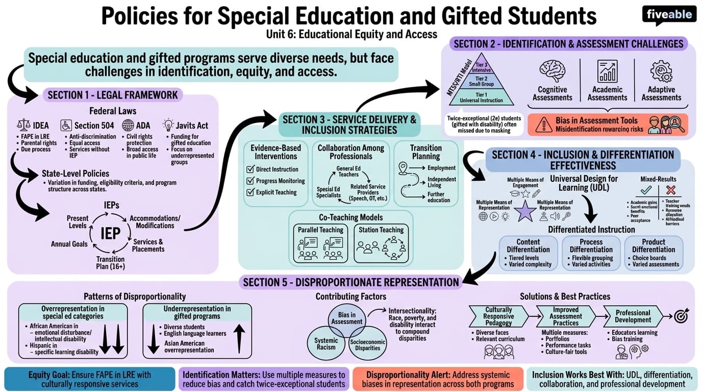 6.2 Policies for special education and gifted students - Education Policy and Reform - Unit 6 visual cheatsheet