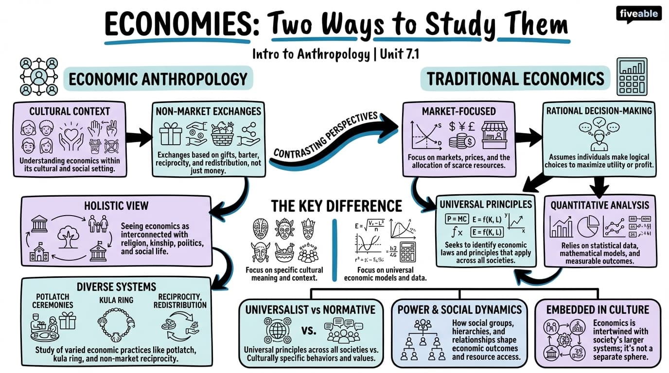7.1 Economies: Two Ways to Study Them - Intro to Anthropology - Unit 7 visual cheatsheet
