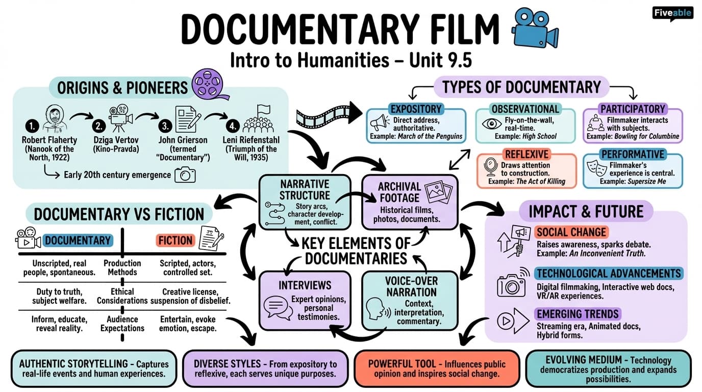 9.5 Documentary film - Intro to Humanities - Unit 9 visual cheatsheet