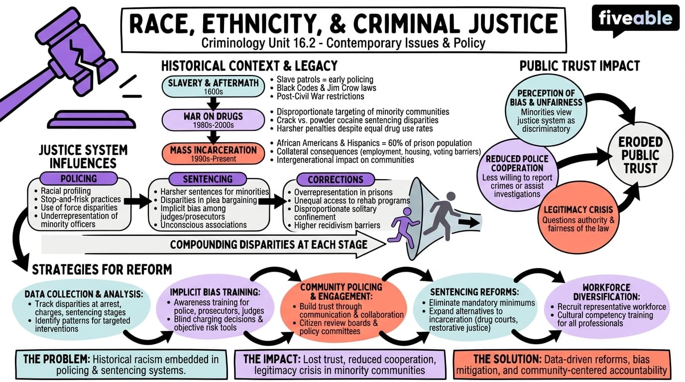 16.2 Race, Ethnicity, and Criminal Justice - Criminology - Unit 16 visual cheatsheet
