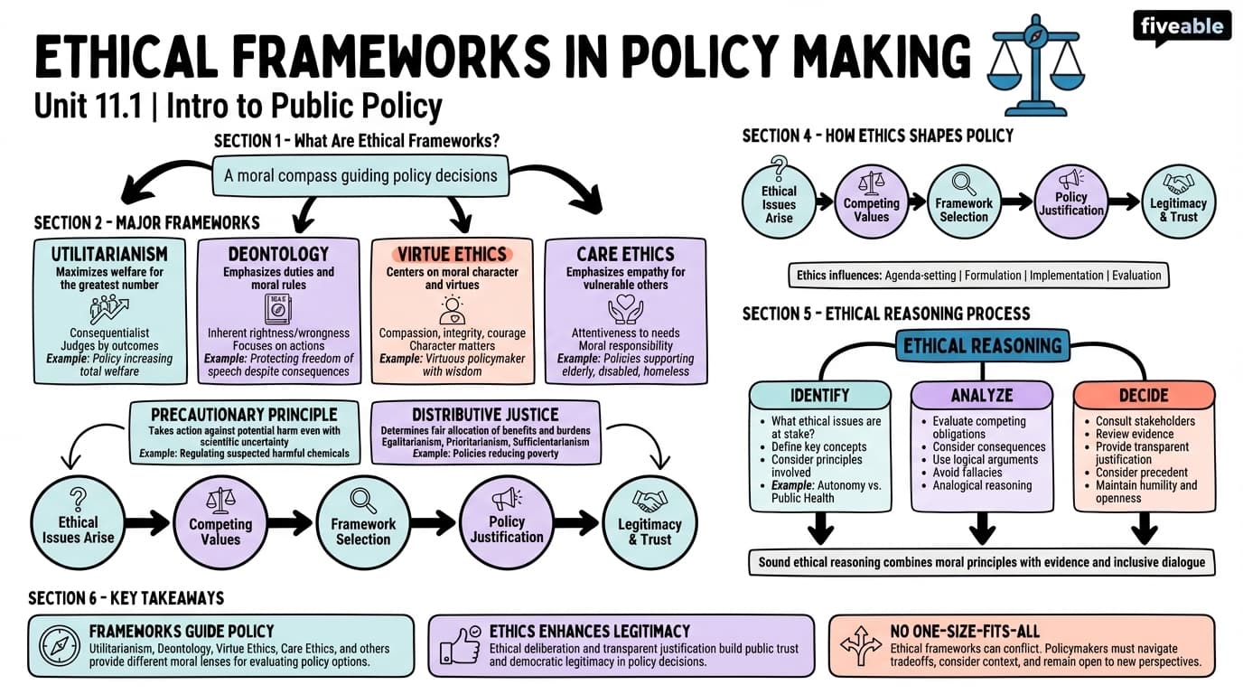 11.1 Ethical Frameworks in Policy Making - Intro to Public Policy - Unit 11 visual cheatsheet